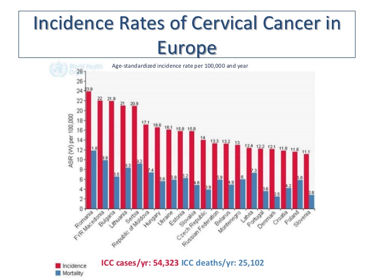 Cancer de col uterin in Europa